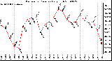 Milwaukee Weather Barometric Pressure Daily High