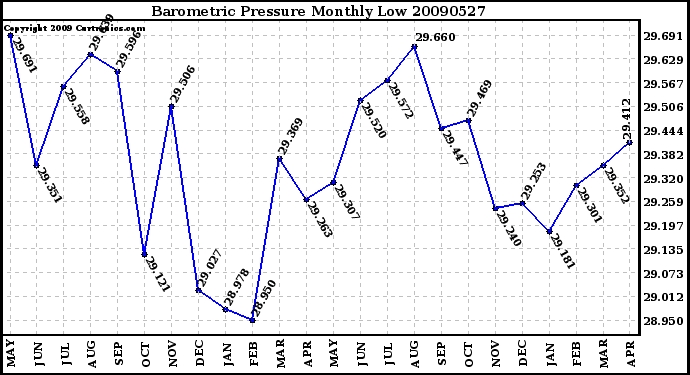 Milwaukee Weather Barometric Pressure Monthly Low