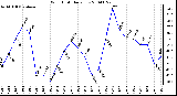 Milwaukee Weather Wind Chill Daily Low