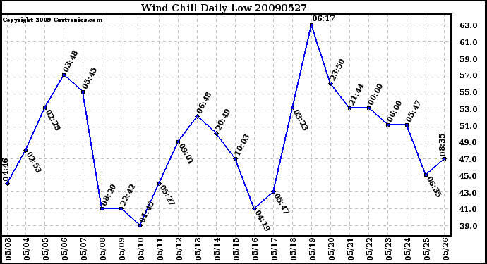 Milwaukee Weather Wind Chill Daily Low