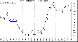 Milwaukee Weather Wind Chill (Last 24 Hours)