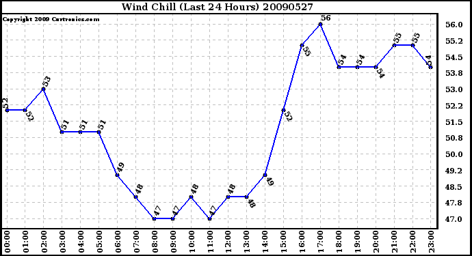 Milwaukee Weather Wind Chill (Last 24 Hours)