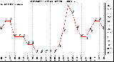 Milwaukee Weather Dew Point (Last 24 Hours)