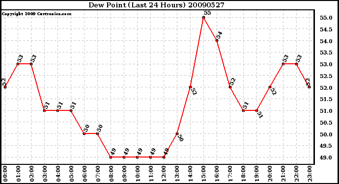 Milwaukee Weather Dew Point (Last 24 Hours)