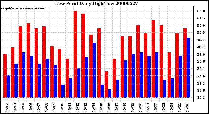 Milwaukee Weather Dew Point Daily High/Low