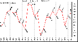 Milwaukee Weather Dew Point Daily High