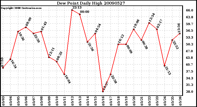 Milwaukee Weather Dew Point Daily High