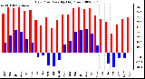 Milwaukee Weather Dew Point Monthly High/Low