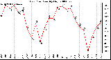 Milwaukee Weather Dew Point Monthly High