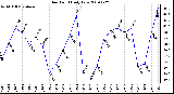 Milwaukee Weather Dew Point Daily Low