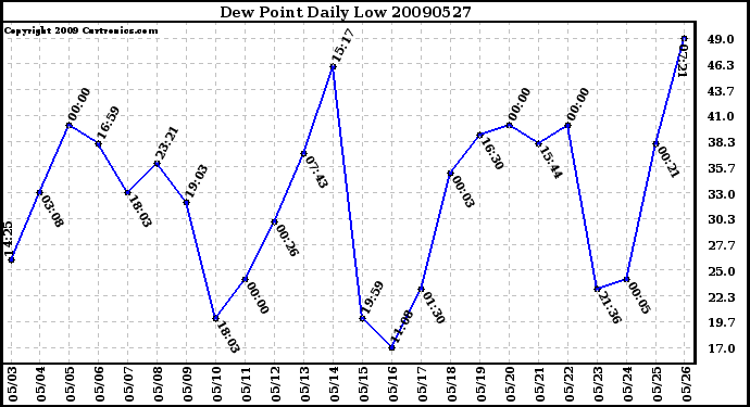 Milwaukee Weather Dew Point Daily Low