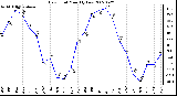 Milwaukee Weather Dew Point Monthly Low