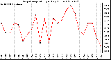 Milwaukee Weather Evapotranspiration per Day (Inches)