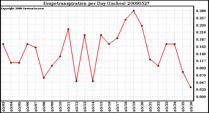 Milwaukee Weather Evapotranspiration per Day (Inches)
