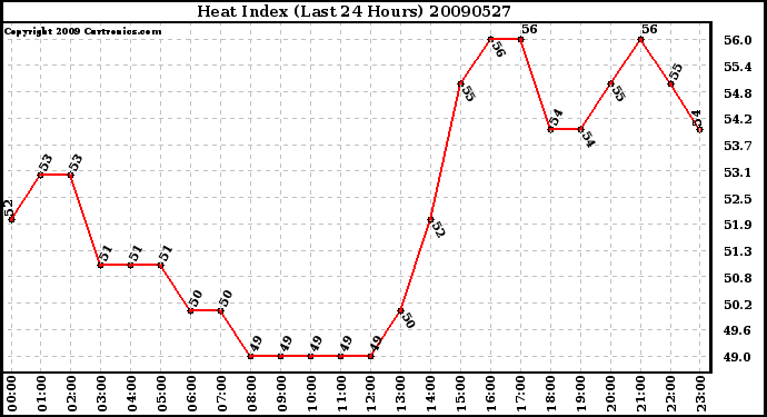 Milwaukee Weather Heat Index (Last 24 Hours)