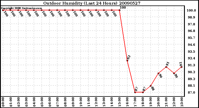 Milwaukee Weather Outdoor Humidity (Last 24 Hours)