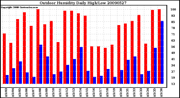 Milwaukee Weather Outdoor Humidity Daily High/Low