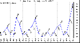 Milwaukee Weather Outdoor Humidity Daily Low