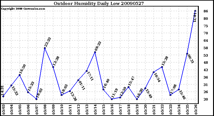 Milwaukee Weather Outdoor Humidity Daily Low