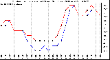 Milwaukee Weather Outdoor Temperature (vs) Wind Chill (Last 24 Hours)