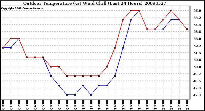 Milwaukee Weather Outdoor Temperature (vs) Wind Chill (Last 24 Hours)