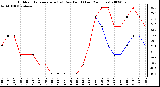 Milwaukee Weather Outdoor Temperature (vs) Dew Point (Last 24 Hours)