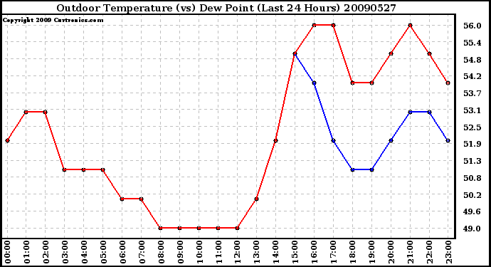 Milwaukee Weather Outdoor Temperature (vs) Dew Point (Last 24 Hours)