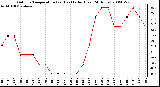 Milwaukee Weather Outdoor Temperature (vs) Heat Index (Last 24 Hours)