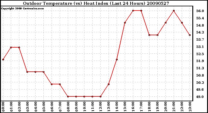 Milwaukee Weather Outdoor Temperature (vs) Heat Index (Last 24 Hours)