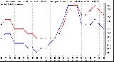 Milwaukee Weather Outdoor Temperature (vs) THSW Index per Hour (Last 24 Hours)