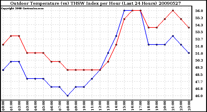 Milwaukee Weather Outdoor Temperature (vs) THSW Index per Hour (Last 24 Hours)