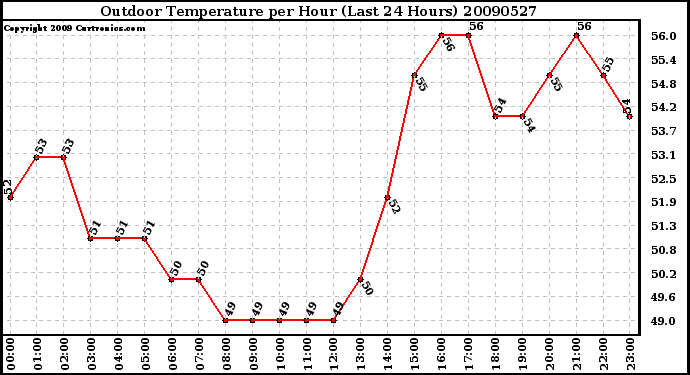 Milwaukee Weather Outdoor Temperature per Hour (Last 24 Hours)