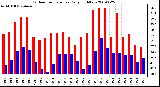 Milwaukee Weather Outdoor Temperature Daily High/Low