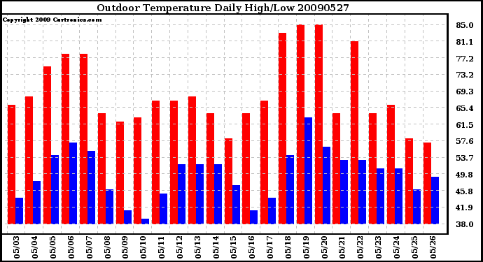 Milwaukee Weather Outdoor Temperature Daily High/Low