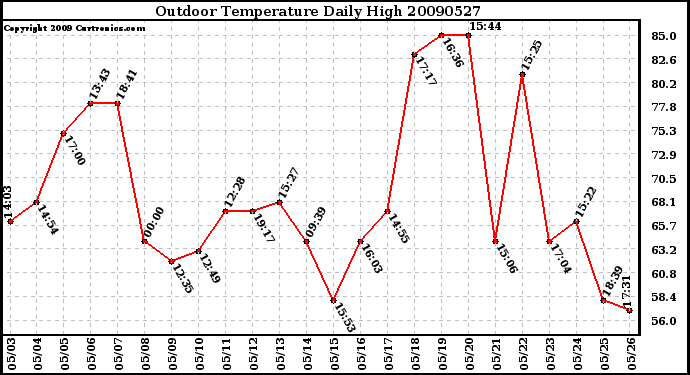 Milwaukee Weather Outdoor Temperature Daily High