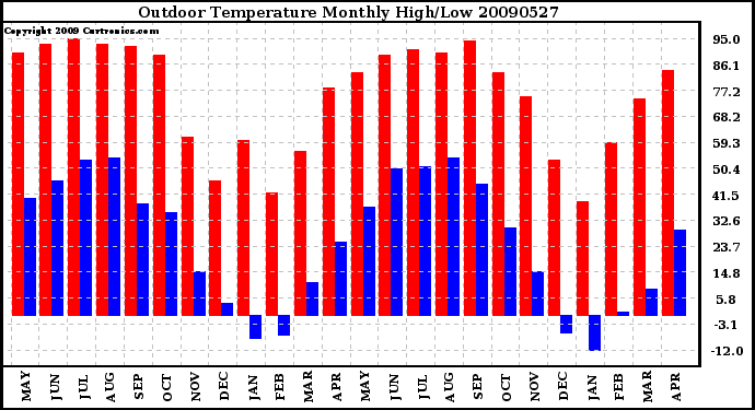 Milwaukee Weather Outdoor Temperature Monthly High/Low