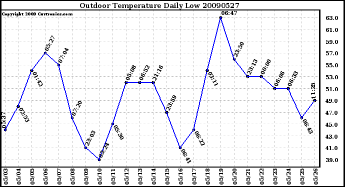 Milwaukee Weather Outdoor Temperature Daily Low