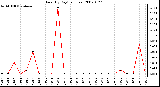 Milwaukee Weather Rain (By Day) (inches)