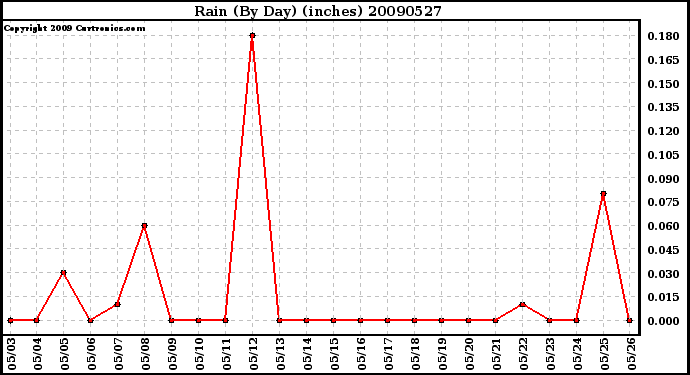 Milwaukee Weather Rain (By Day) (inches)