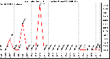 Milwaukee Weather Rain Rate Daily High (Inches/Hour)