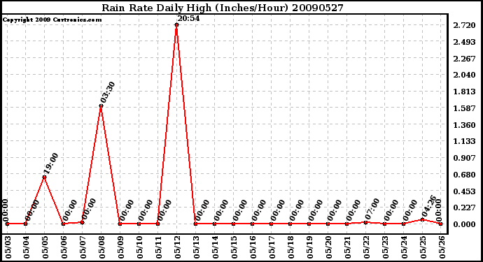 Milwaukee Weather Rain Rate Daily High (Inches/Hour)