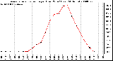 Milwaukee Weather Average Solar Radiation per Hour W/m2 (Last 24 Hours)