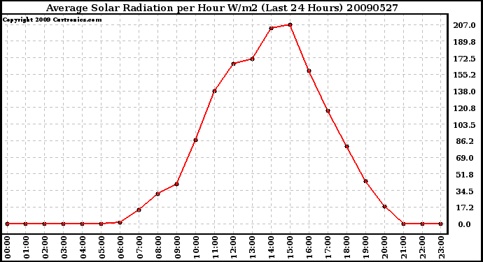 Milwaukee Weather Average Solar Radiation per Hour W/m2 (Last 24 Hours)