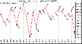 Milwaukee Weather Solar Radiation Daily High W/m2