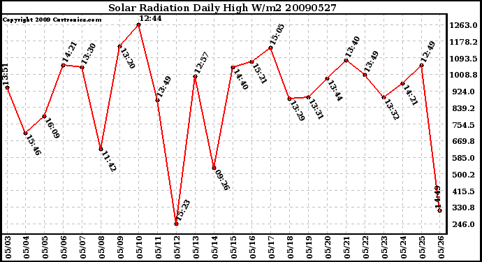 Milwaukee Weather Solar Radiation Daily High W/m2