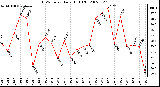 Milwaukee Weather THSW Index Daily High (F)