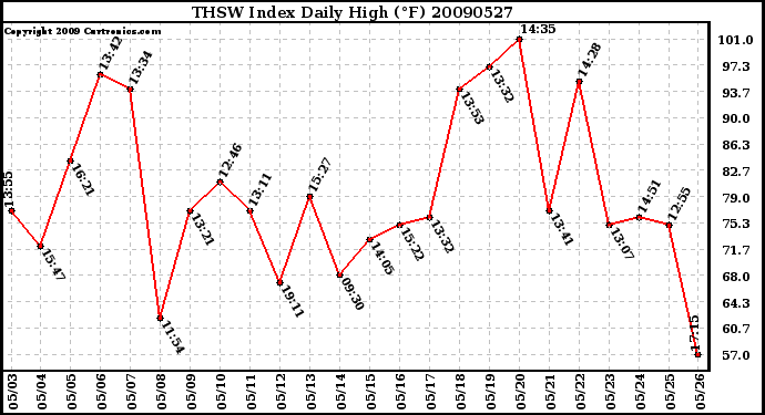 Milwaukee Weather THSW Index Daily High (F)