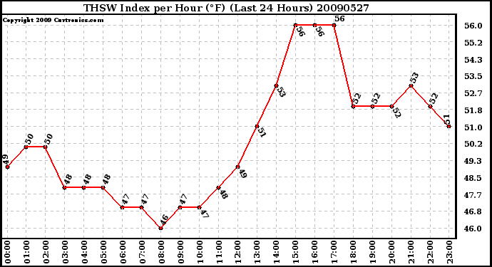 Milwaukee Weather THSW Index per Hour (F) (Last 24 Hours)