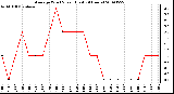 Milwaukee Weather Average Wind Speed (Last 24 Hours)