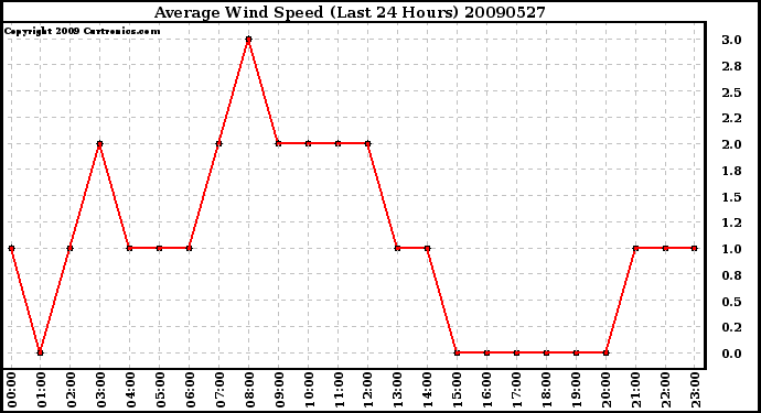 Milwaukee Weather Average Wind Speed (Last 24 Hours)